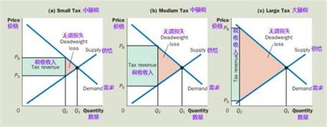 無謂損失圖解|无谓损失